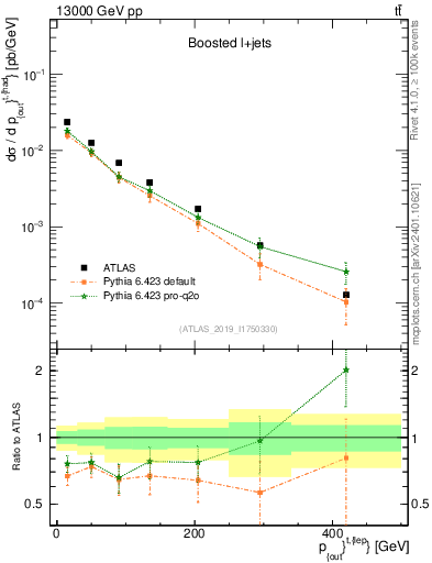 Plot of top.pout in 13000 GeV pp collisions