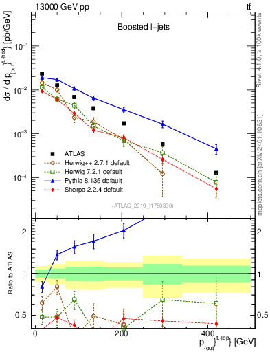 Plot of top.pout in 13000 GeV pp collisions