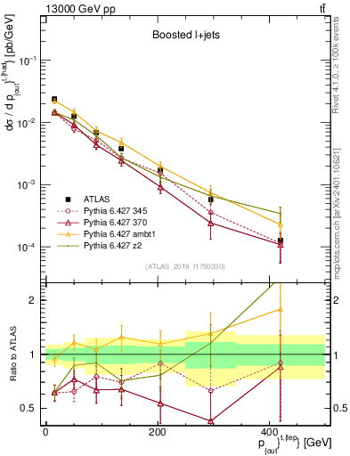 Plot of top.pout in 13000 GeV pp collisions