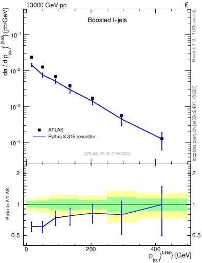 Plot of top.pout in 13000 GeV pp collisions