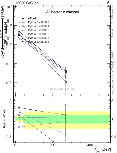 Plot of top.pout in 13000 GeV pp collisions