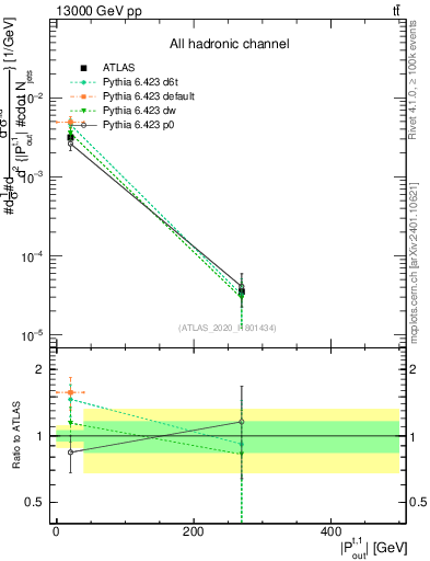 Plot of top.pout in 13000 GeV pp collisions
