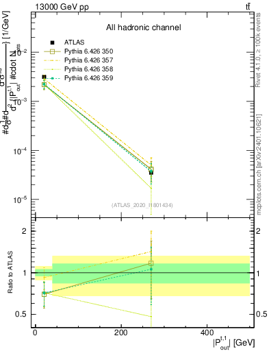 Plot of top.pout in 13000 GeV pp collisions