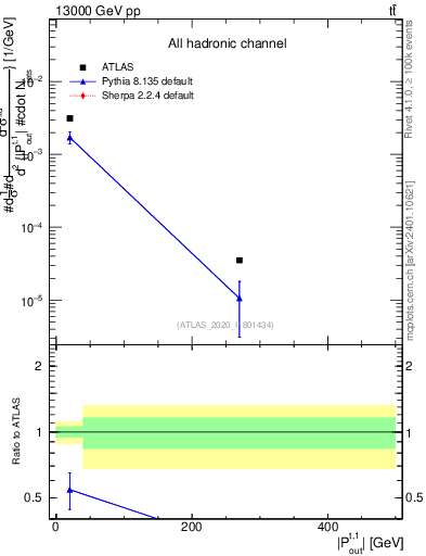 Plot of top.pout in 13000 GeV pp collisions