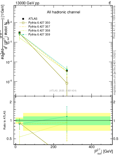 Plot of top.pout in 13000 GeV pp collisions