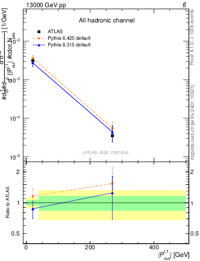 Plot of top.pout in 13000 GeV pp collisions