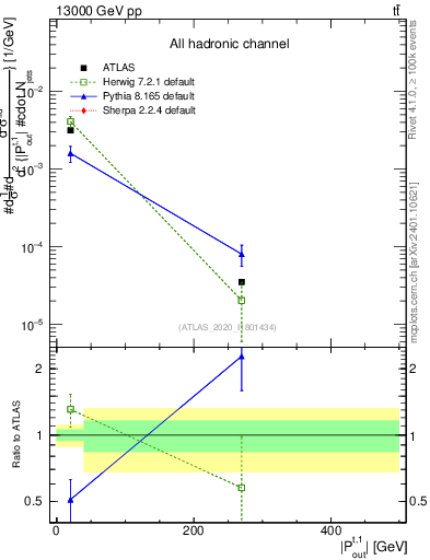 Plot of top.pout in 13000 GeV pp collisions