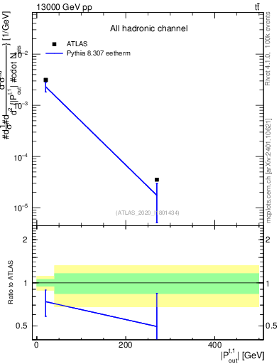 Plot of top.pout in 13000 GeV pp collisions