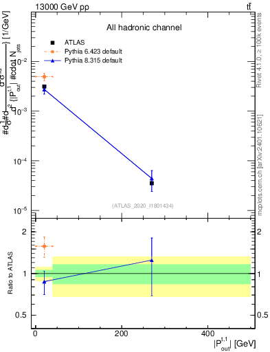 Plot of top.pout in 13000 GeV pp collisions