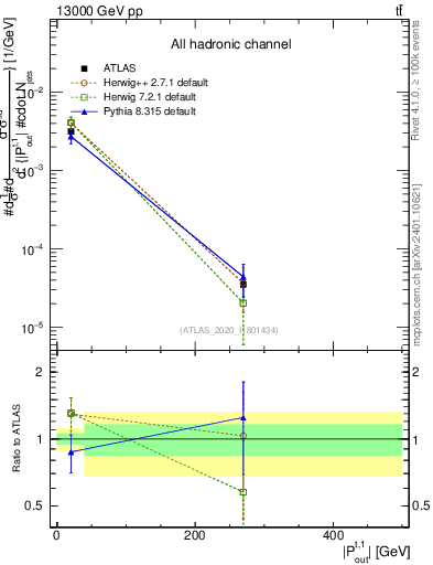 Plot of top.pout in 13000 GeV pp collisions