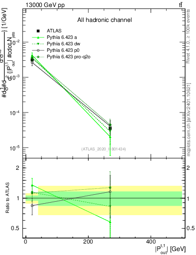 Plot of top.pout in 13000 GeV pp collisions