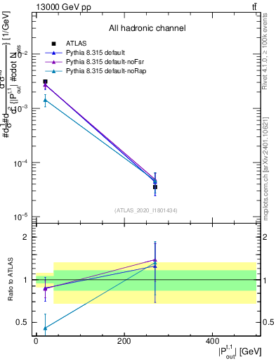 Plot of top.pout in 13000 GeV pp collisions