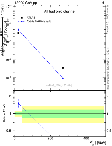 Plot of top.pout in 13000 GeV pp collisions