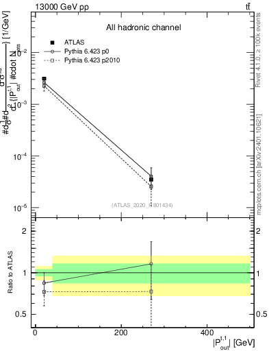 Plot of top.pout in 13000 GeV pp collisions