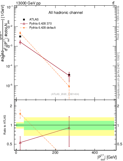 Plot of top.pout in 13000 GeV pp collisions