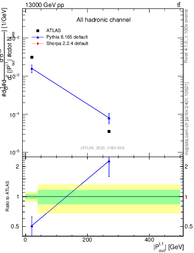 Plot of top.pout in 13000 GeV pp collisions