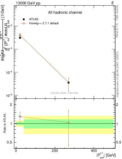 Plot of top.pout in 13000 GeV pp collisions
