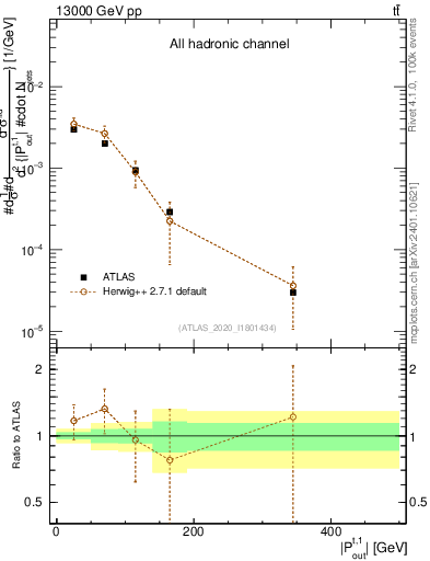 Plot of top.pout in 13000 GeV pp collisions