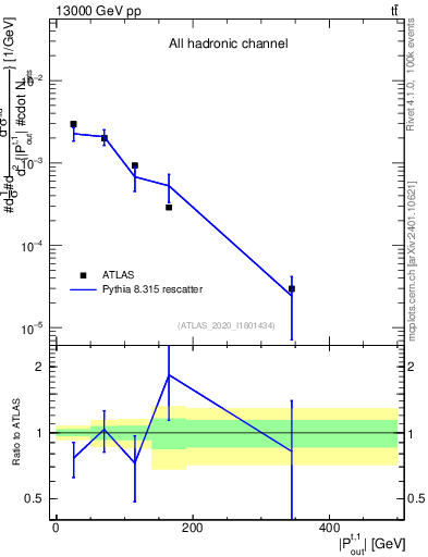 Plot of top.pout in 13000 GeV pp collisions