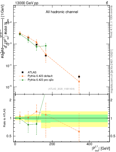Plot of top.pout in 13000 GeV pp collisions