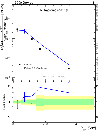 Plot of top.pout in 13000 GeV pp collisions