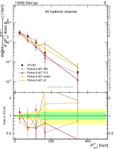 Plot of top.pout in 13000 GeV pp collisions