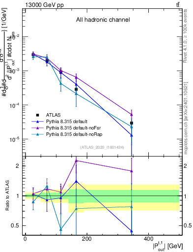 Plot of top.pout in 13000 GeV pp collisions