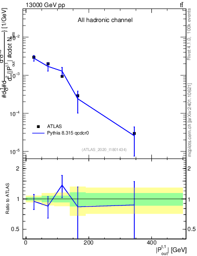 Plot of top.pout in 13000 GeV pp collisions