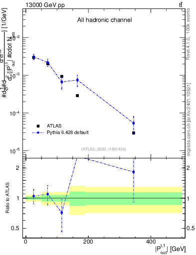 Plot of top.pout in 13000 GeV pp collisions