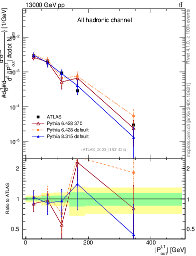 Plot of top.pout in 13000 GeV pp collisions
