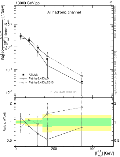Plot of top.pout in 13000 GeV pp collisions