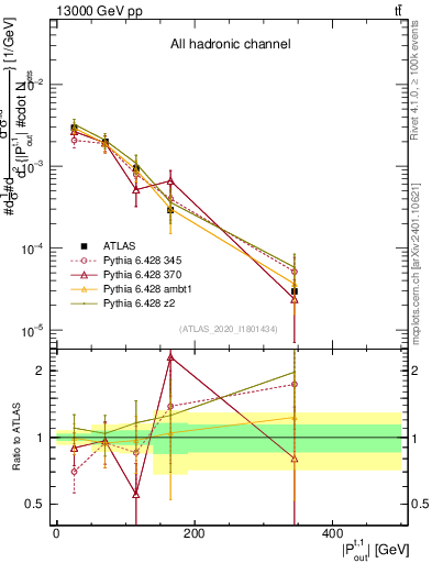 Plot of top.pout in 13000 GeV pp collisions