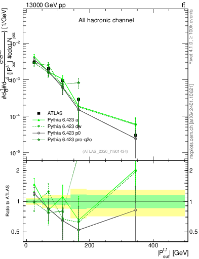 Plot of top.pout in 13000 GeV pp collisions
