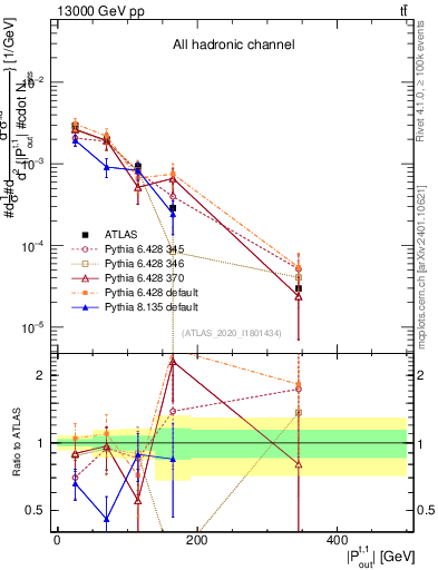 Plot of top.pout in 13000 GeV pp collisions
