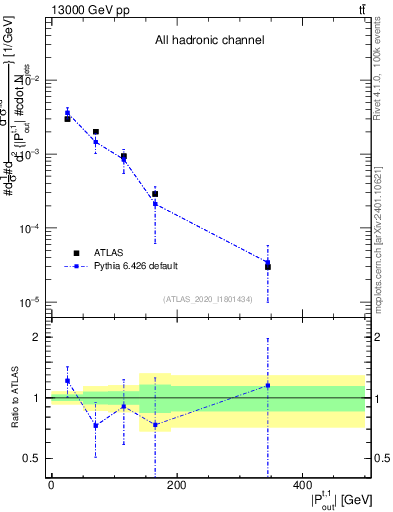 Plot of top.pout in 13000 GeV pp collisions