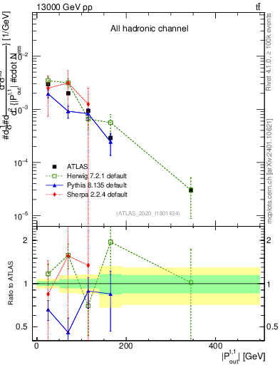 Plot of top.pout in 13000 GeV pp collisions