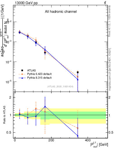 Plot of top.pout in 13000 GeV pp collisions