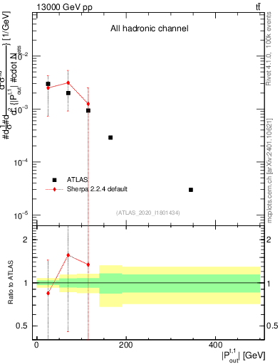 Plot of top.pout in 13000 GeV pp collisions
