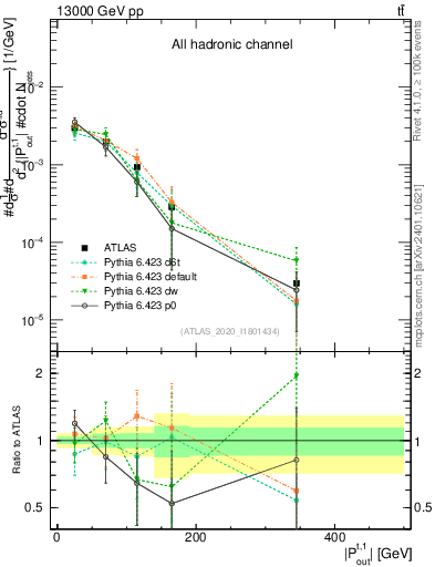 Plot of top.pout in 13000 GeV pp collisions