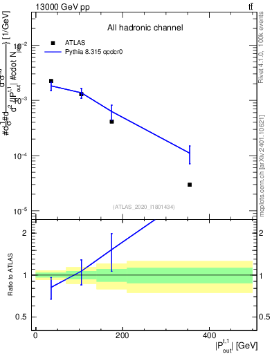 Plot of top.pout in 13000 GeV pp collisions