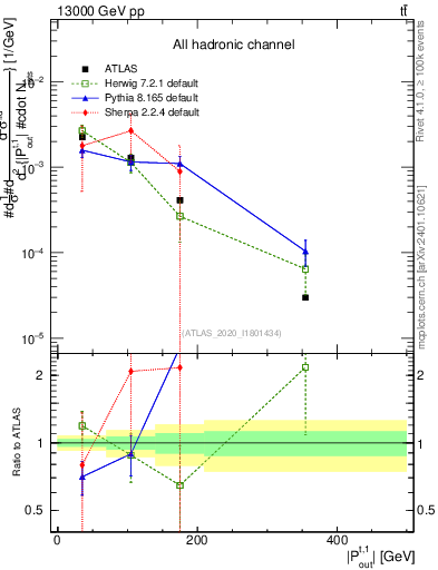 Plot of top.pout in 13000 GeV pp collisions