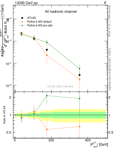 Plot of top.pout in 13000 GeV pp collisions