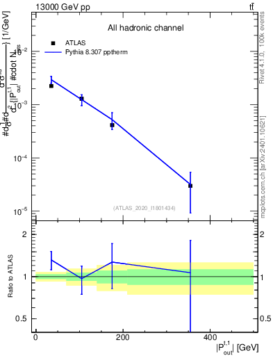 Plot of top.pout in 13000 GeV pp collisions