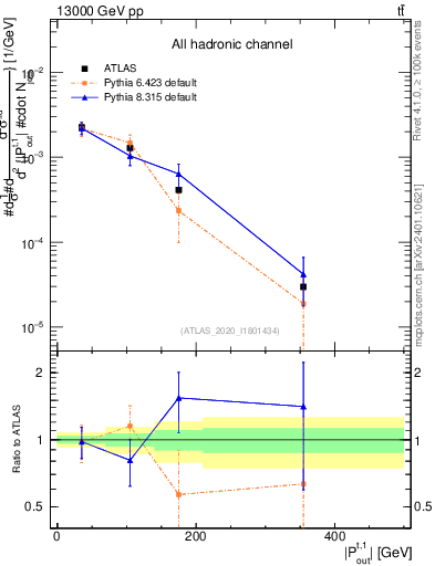 Plot of top.pout in 13000 GeV pp collisions