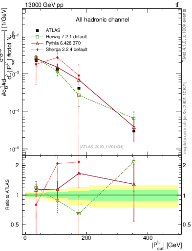Plot of top.pout in 13000 GeV pp collisions