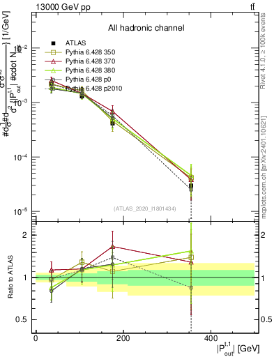 Plot of top.pout in 13000 GeV pp collisions
