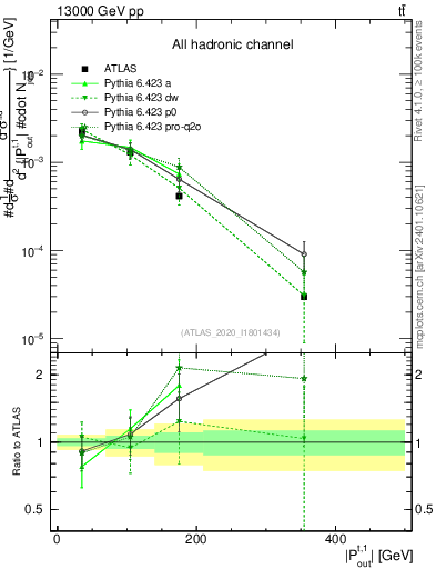 Plot of top.pout in 13000 GeV pp collisions