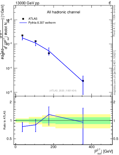 Plot of top.pout in 13000 GeV pp collisions