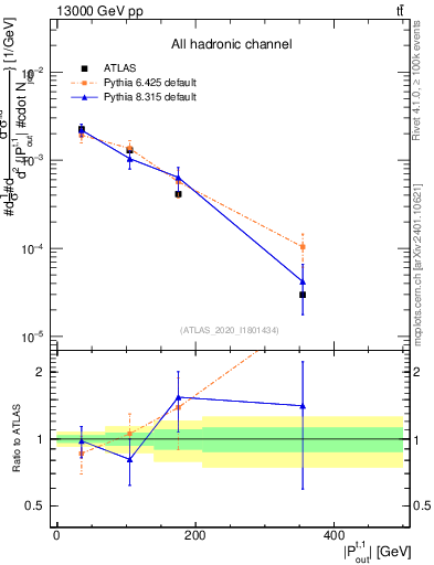 Plot of top.pout in 13000 GeV pp collisions
