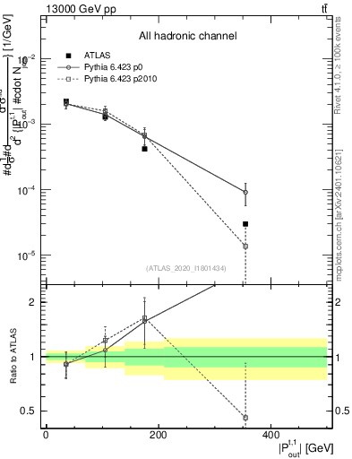 Plot of top.pout in 13000 GeV pp collisions